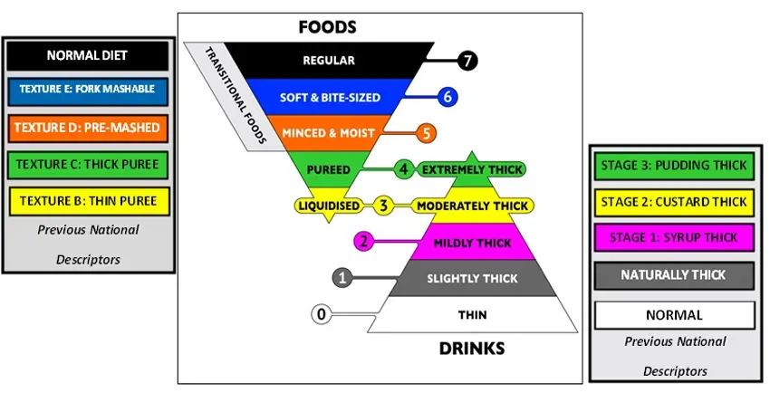 Exploring IDDSI Food Examples: A Tasty Journey for Everyone